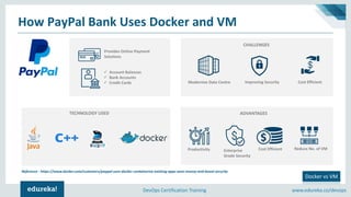 www.edureka.co/devopsDevOps Certification Training
How PayPal Bank Uses Docker and VM
Docker vs VM
Provides Online Payment
Solutions
CHALLENGES
TECHNOLOGY USED ADVANTAGES
✓ Account Balances
✓ Bank Accounts
✓ Credit Cards Modernize Data Centre Improving Security Cost Efficient
Reference : https://www.docker.com/customers/paypal-uses-docker-containerize-existing-apps-save-money-and-boost-security
Cost Efficient Reduce No. of VMEnterprise
Grade Security
Productivity
 