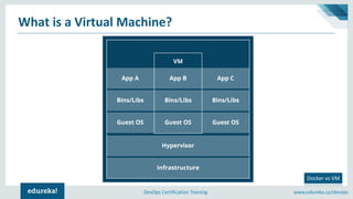 www.edureka.co/devopsDevOps Certification Training
What is a Virtual Machine?
Docker vs VM
 