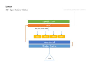 Mimari
OCI – Open Container Initiative
runC
universal container runtime
Docker Engine
Kernel 3.10+
containerd
client
App1 App2 App3 App4
stop,start,create,delete
 