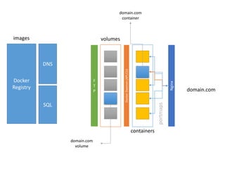 DockerDaemon(API,CLI)
F
T
P
Nginx
DNS
SQL
Docker
Registry
containers
volumesimages
portmaps
domain.com
domain.com
container
domain.com
volume
 