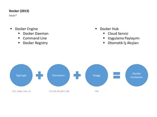 Docker (2013)
Nedir?
 Docker Engine
 Docker Daemon
 Command Line
 Docker Registry
 Docker Hub
 Cloud Servisi
 Uygulama Paylaşımı
 Otomatik İş Akışları
Cgroups Namespace Image
Docker
Container
CPU, RAM, Disk, IO UTS,IPC,PID,NET,USR TAR
 