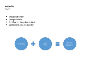 Dockerfile
Nedir?
 Makefile Benzeri
 Genişletilebilir
 Yeni Docker Imajı Çıktısı Verir
 Container Emilerini Belirler
Dockerfile
Base
Image
Docker
Container
 