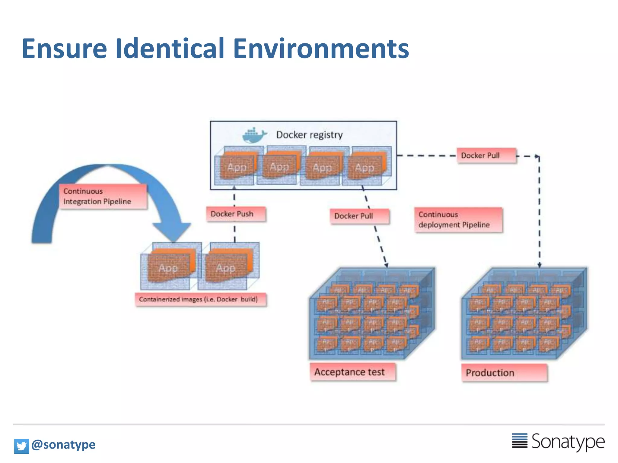 Ensure Identical Environments
12 @sonatype
 
