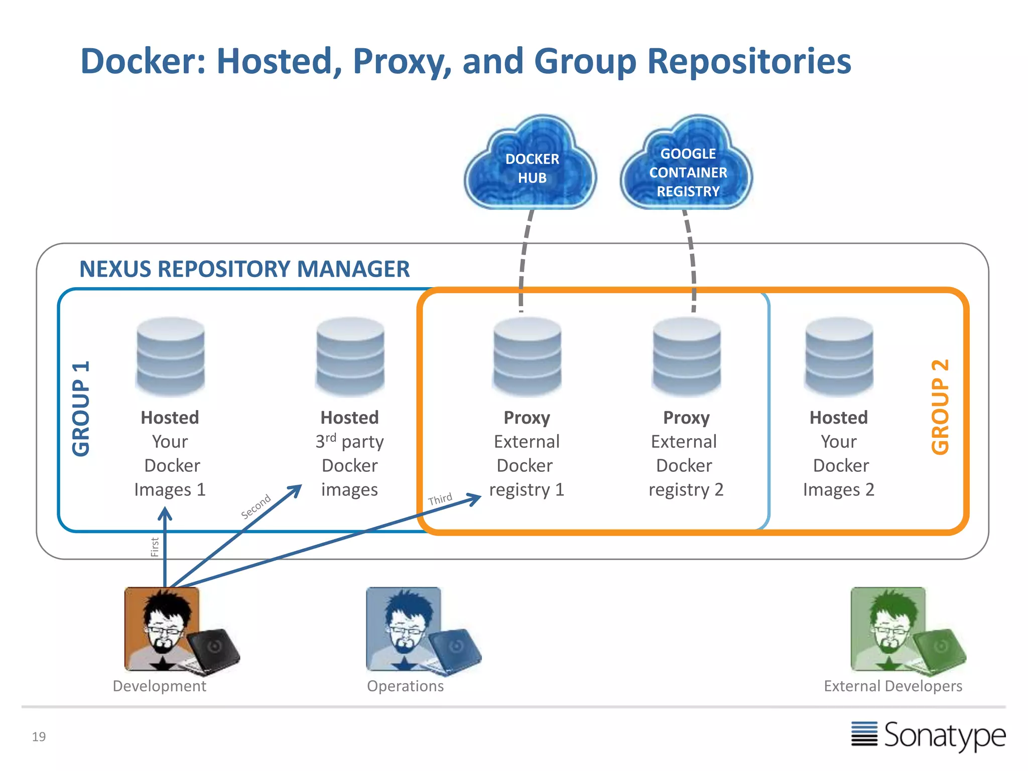 Docker: Hosted, Proxy, and Group Repositories
19
Hosted
Your
Docker
Images 1
Hosted
3rd party
Docker
images
Proxy
External
Docker
registry 1
Hosted
Your
Docker
Images 2
GROUP1
GROUP2
Proxy
External
Docker
registry 2
GOOGLE
CONTAINER
REGISTRY
DOCKER
HUB
NEXUS REPOSITORY MANAGER
Development Operations External Developers
First
 