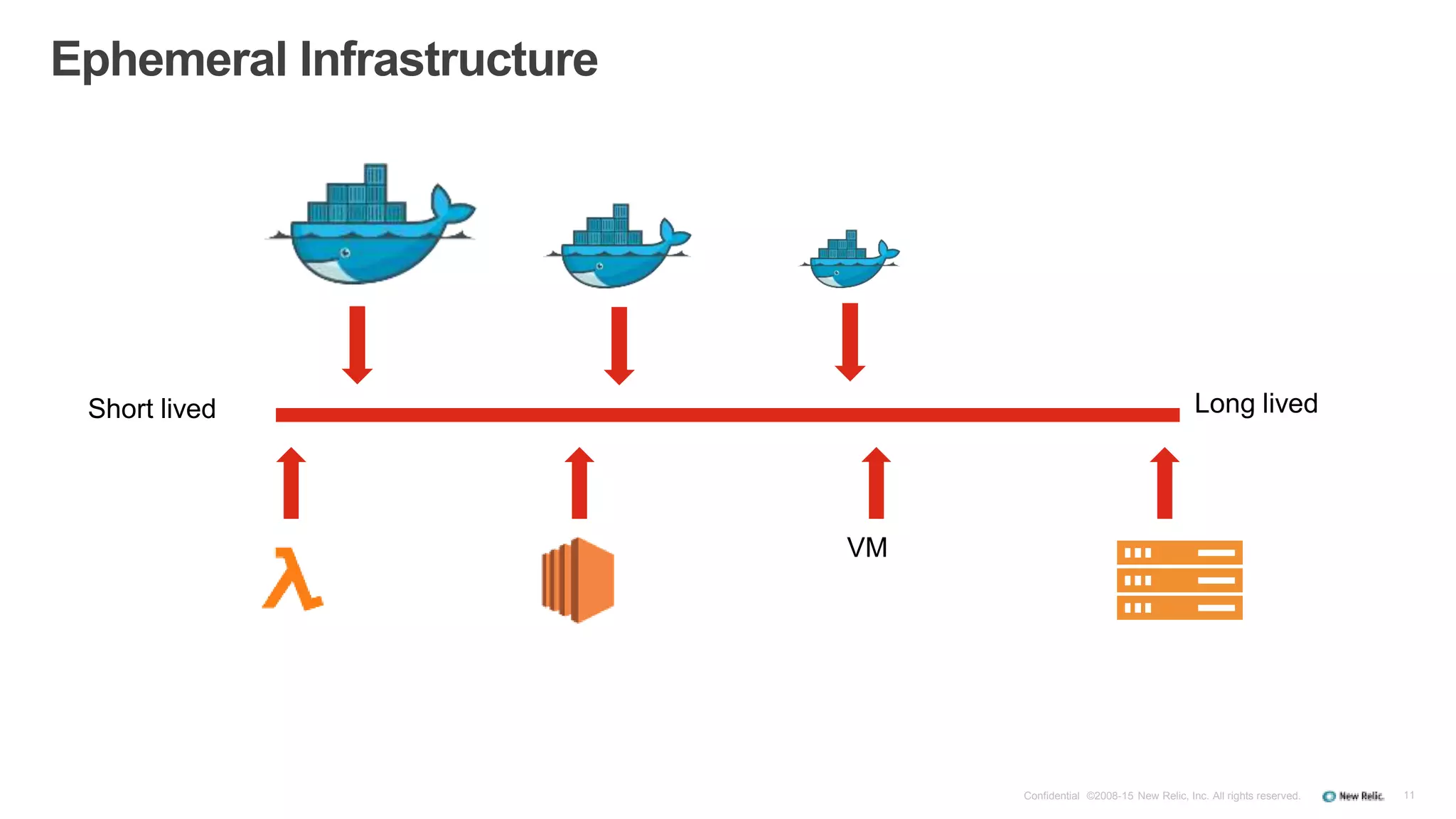 11Confidential ©2008-15 New Relic, Inc. All rights reserved.
Ephemeral Infrastructure
Long livedShort lived
VM
 
