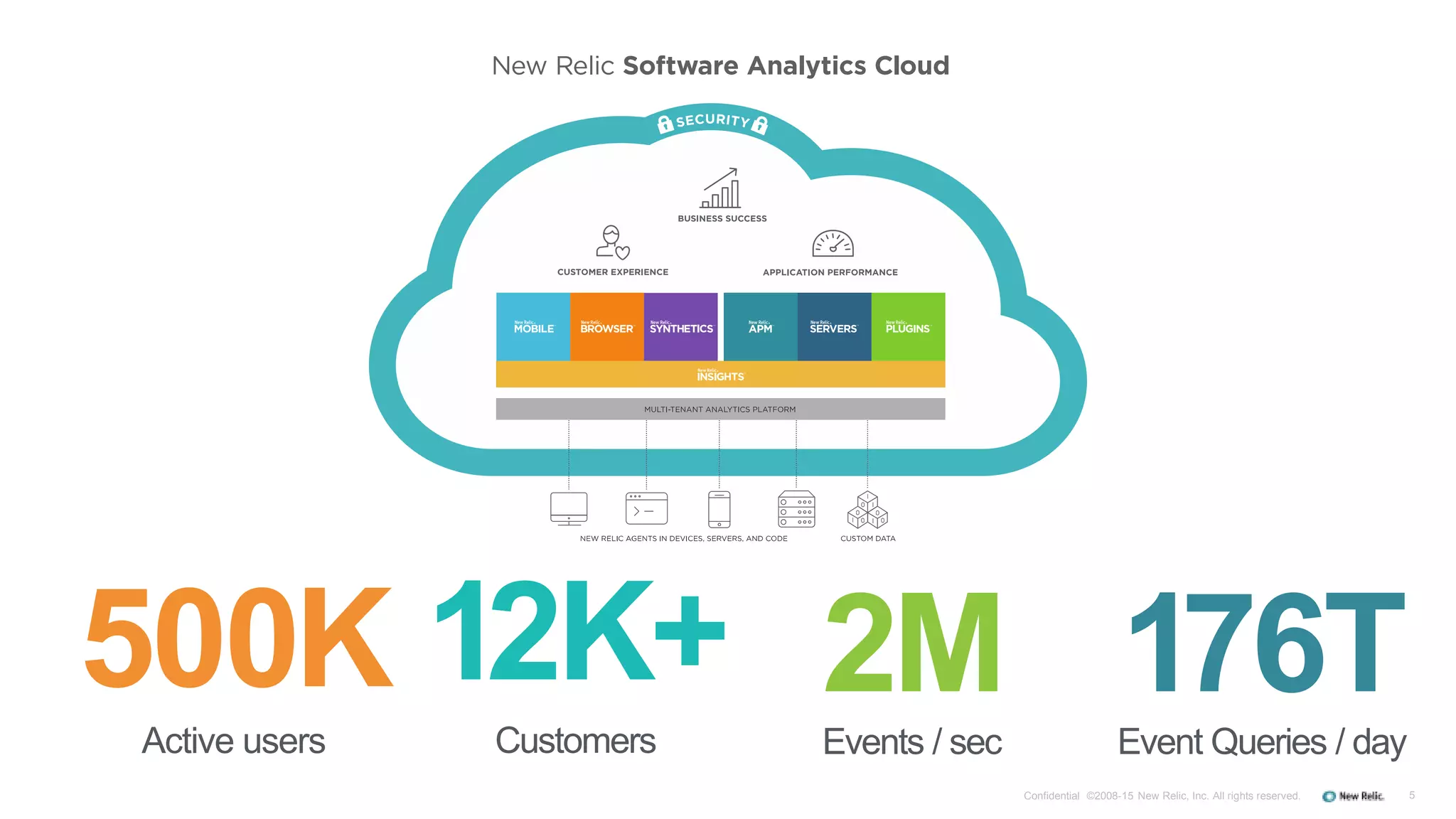 5Confidential ©2008-15 New Relic, Inc. All rights reserved.
Active users
500K 12K+
Customers
2MEvents / sec
176TEvent Queries / day
 