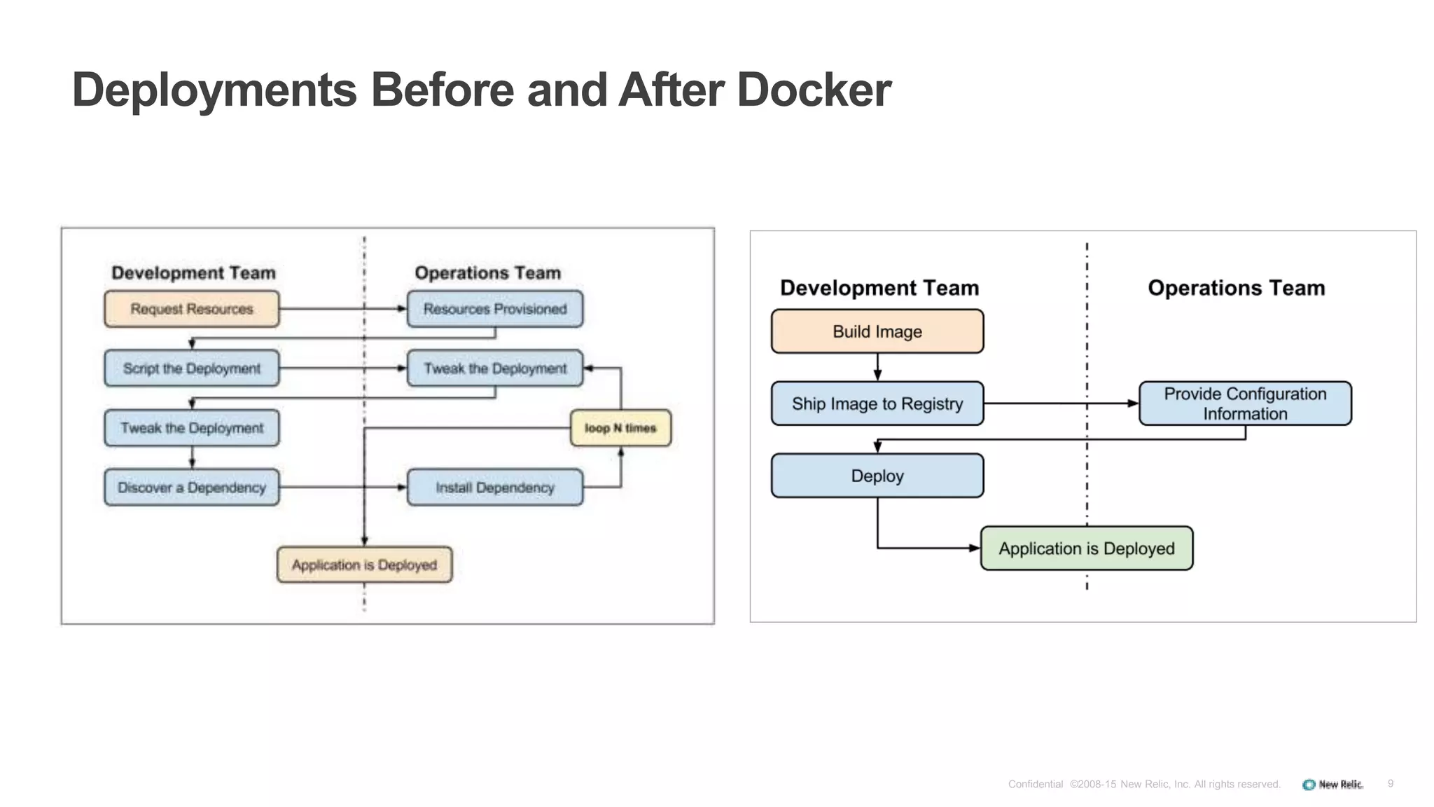 9
Deployments Before and After Docker
Confidential ©2008-15 New Relic, Inc. All rights reserved.
 