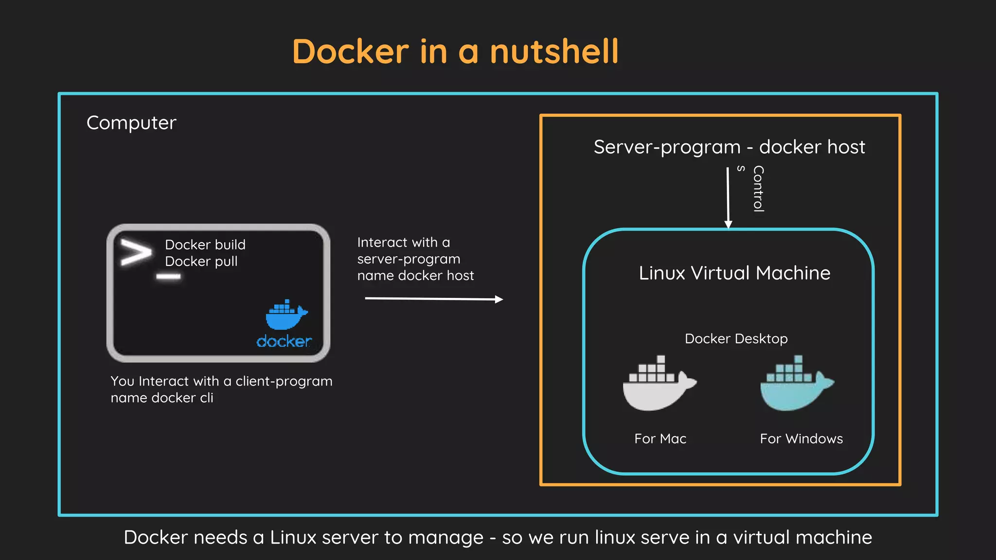 Docker in a nutshell
Computer
You Interact with a client-program
name docker cli
Docker needs a Linux server to manage - so we run linux serve in a virtual machine
Server-program - docker host
Interact with a
server-program
name docker host Linux Virtual Machine
Docker Desktop
For Mac For Windows
Docker build
Docker pull
 