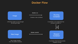 Docker Flow
Image
A file that makes up just enough
OS that you need
Running
Container
A container is an image that has
process running in it
Docker run
Stopped
Container
A container that has the process
stopped running.
New Image
Docker commit
New image created
from the exited container
Creates a new container
Docker
kill
 