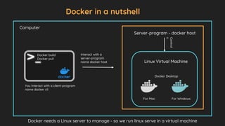 Docker in a nutshell
Computer
You Interact with a client-program
name docker cli
Docker needs a Linux server to manage - so we run linux serve in a virtual machine
Server-program - docker host
Interact with a
server-program
name docker host Linux Virtual Machine
Docker Desktop
For Mac For Windows
Docker build
Docker pull
 