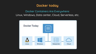 Docker today
Docker Containers Are Everywhere:
Linux, Windows, Data center, Cloud, Serverless, etc.
 