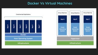 Docker Vs Virtual Machines
 