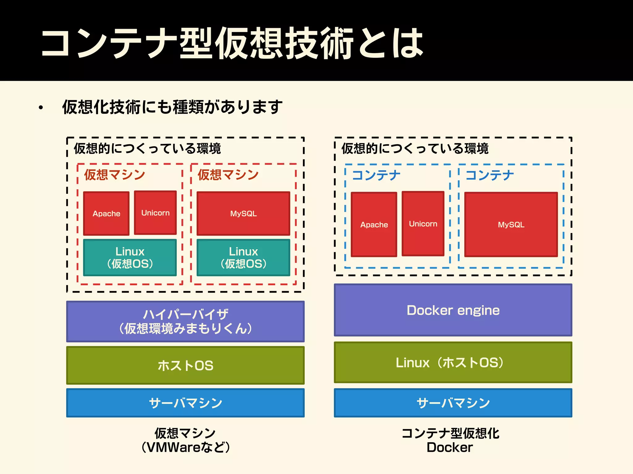 コンテナ型仮想技術とは
•  仮想化技術にも種類があります
サーバマシン
ハイパーバイザ
（仮想環境みまもりくん）
仮想的につくっている環境
サーバマシン
Apache Unicorn
Linux（ホストOS）
コンテナ
MySQL
コンテナ
仮想的につくっている環境
Linux
（仮想OS）
Apache Unicorn
仮想マシン
Linux
（仮想OS）
MySQL
仮想マシン
仮想マシン
（VMWareなど）
コンテナ型仮想化
Docker
Docker engine
ホストOS
 