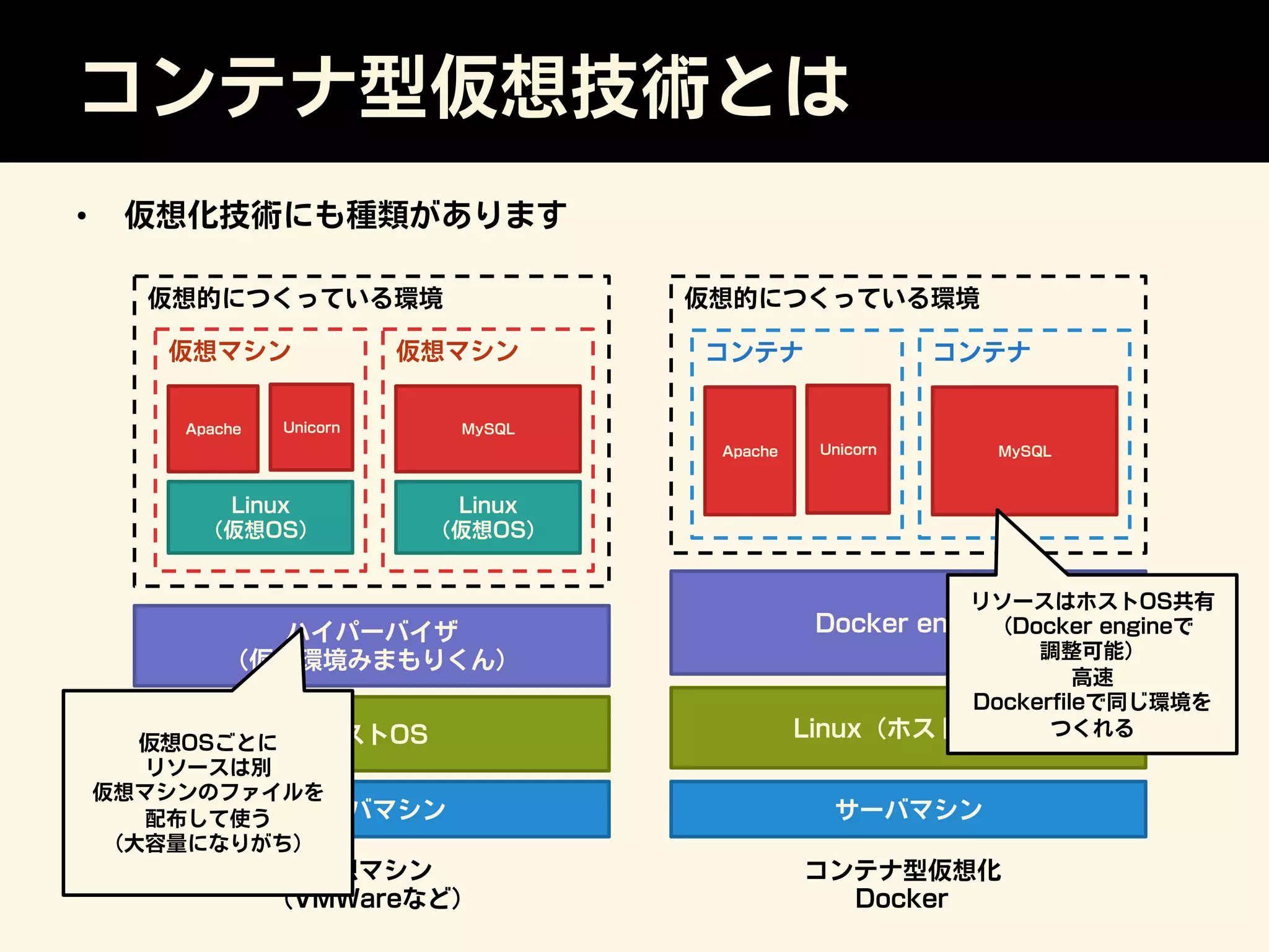 コンテナ型仮想技術とは
•  仮想化技術にも種類があります
サーバマシン
ハイパーバイザ
（仮想環境みまもりくん）
仮想的につくっている環境
サーバマシン
Apache Unicorn
Linux（ホストOS）
コンテナ
MySQL
コンテナ
仮想的につくっている環境
Linux
（仮想OS）
Apache Unicorn
仮想マシン
Linux
（仮想OS）
MySQL
仮想マシン
仮想マシン
（VMWareなど）
コンテナ型仮想化
Docker
Docker engine
ホストOS仮想OSごとに
リソースは別
仮想マシンのファイルを
配布して使う
（大容量になりがち）
リソースはホストOS共有
（Docker engineで
調整可能）
高速
Dockerﬁleで同じ環境を
つくれる
 