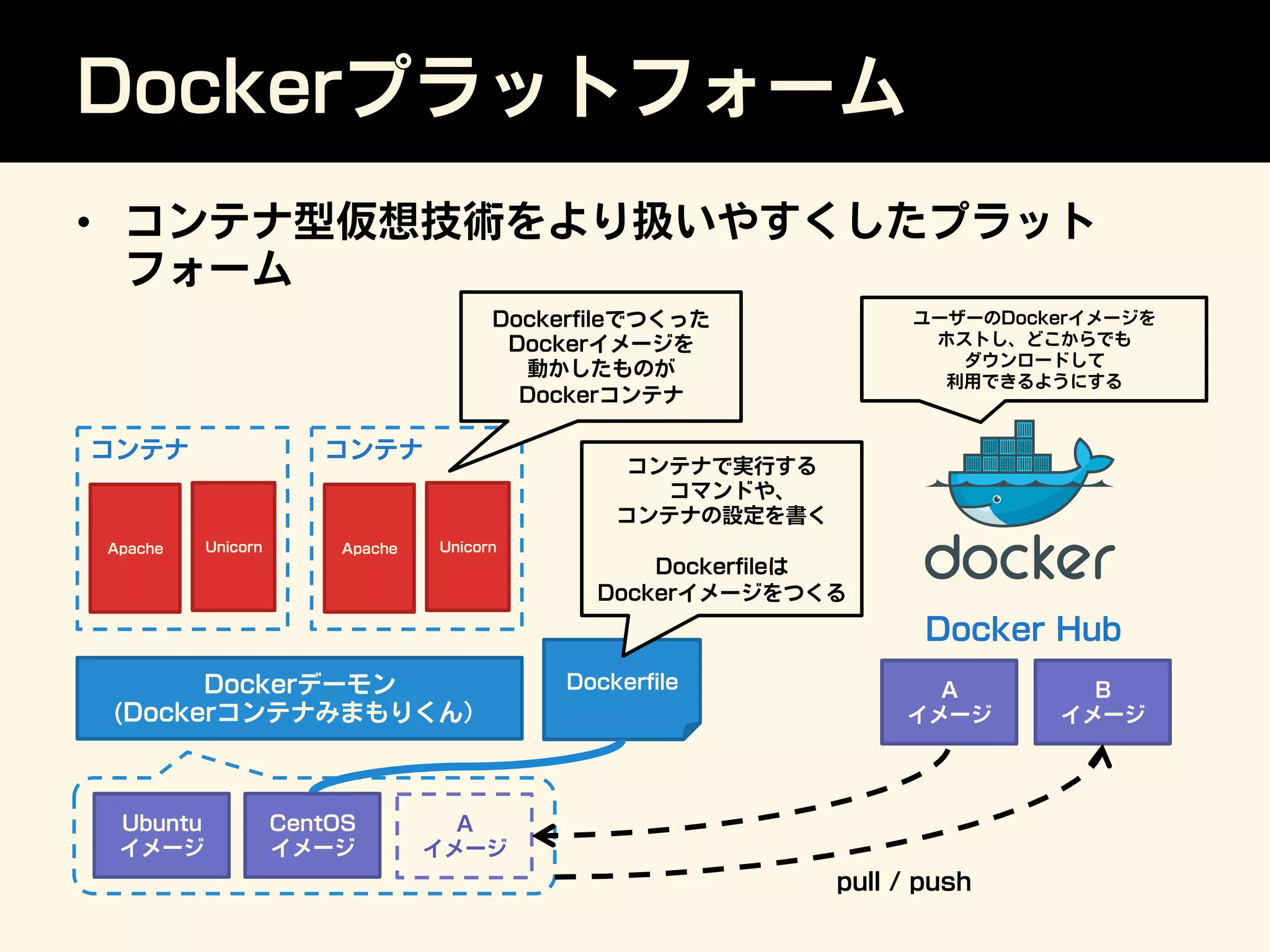 Dockerプラットフォーム
•  コンテナ型仮想技術をより扱いやすくしたプラット
フォーム
Apache Unicorn
コンテナ
Dockerデーモン
(Dockerコンテナみまもりくん）
Apache Unicorn
コンテナ
Dockerﬁle
コンテナで実行する
コマンドや、
コンテナの設定を書く
Dockerﬁleは
Dockerイメージをつくる
Ubuntu
イメージ
CentOS
イメージ
A
イメージ
B
イメージ
A
イメージ
ユーザーのDockerイメージを
ホストし、どこからでも
ダウンロードして
利用できるようにする
Dockerﬁleでつくった
Dockerイメージを
動かしたものが
Dockerコンテナ
Docker Hub
pull / push
 