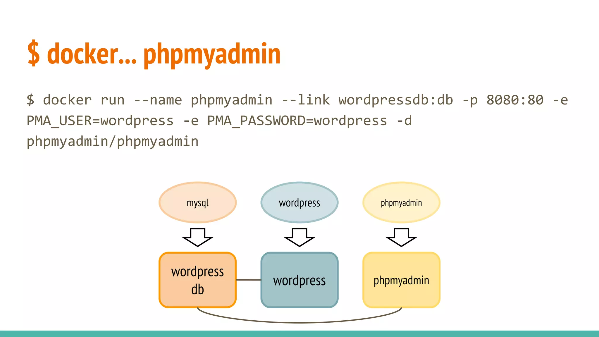 $ docker... phpmyadmin
$ docker run --name phpmyadmin --link wordpressdb:db -p 8080:80 -e
PMA_USER=wordpress -e PMA_PASSWORD=wordpress -d
phpmyadmin/phpmyadmin
wordpress
db
wordpress phpmyadmin
mysql wordpress phpmyadmin
 