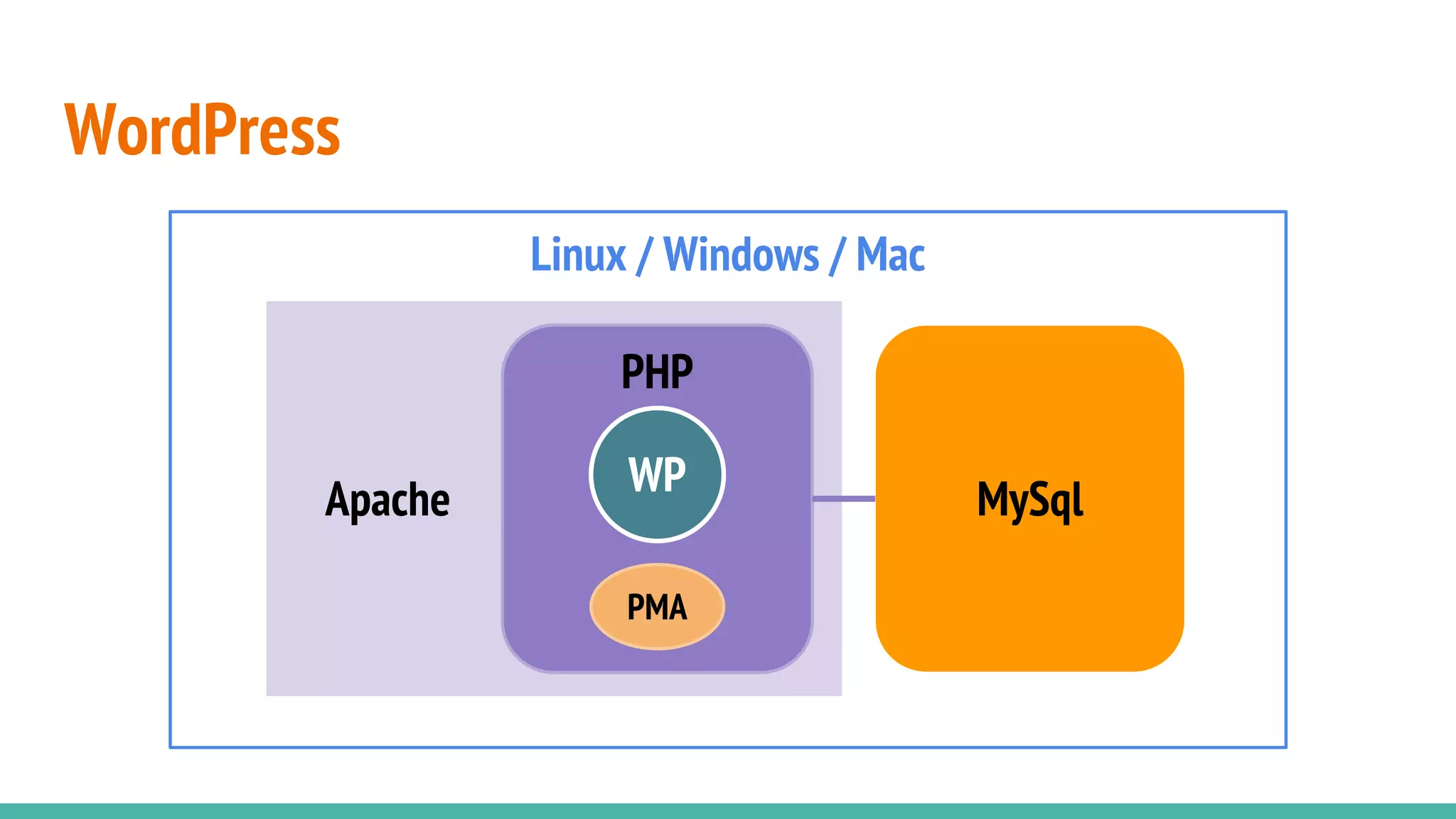 WordPress
Apache WP
PHP
MySql
Linux / Windows / Mac
PMA
 