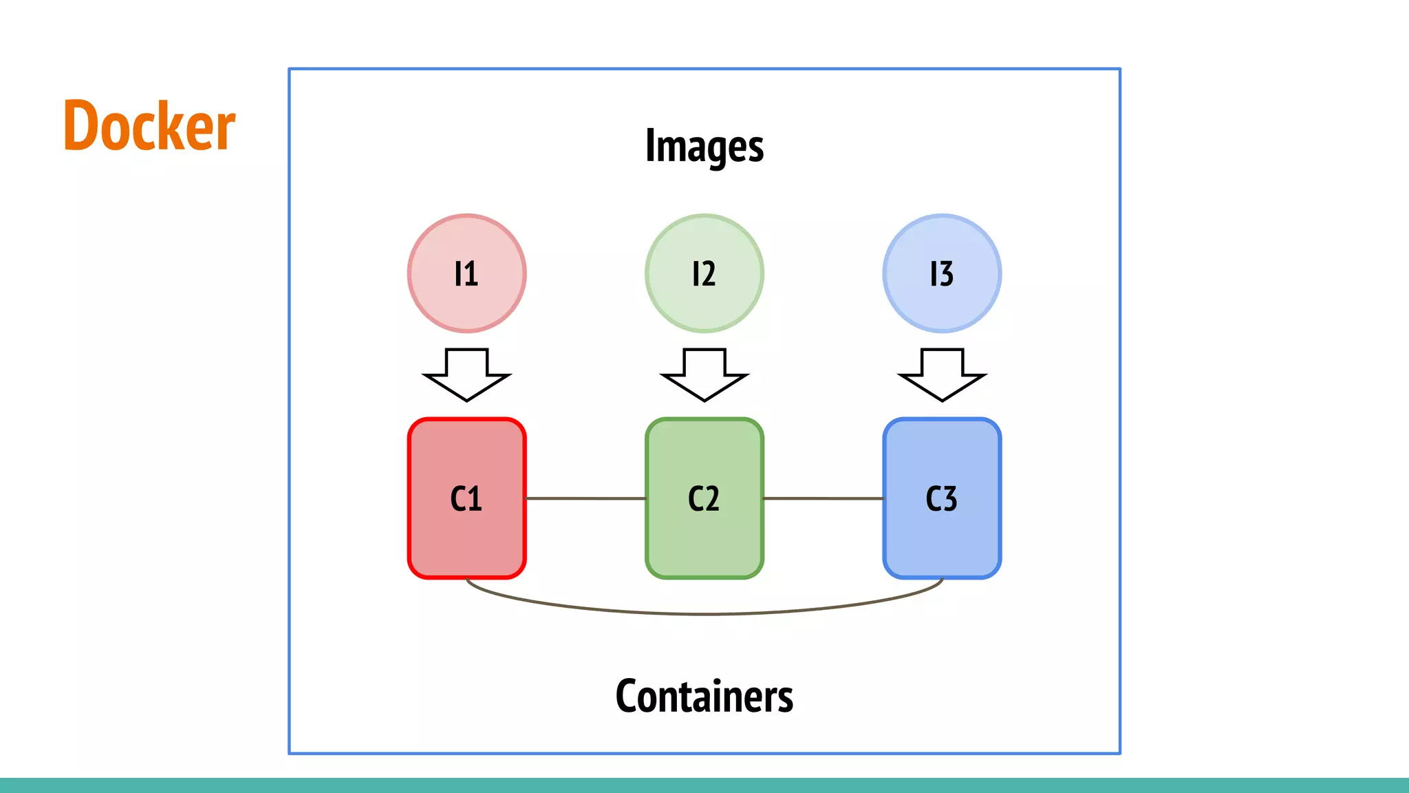 Docker
C1 C2 C3
I1 I2 I3
Images
Containers
 