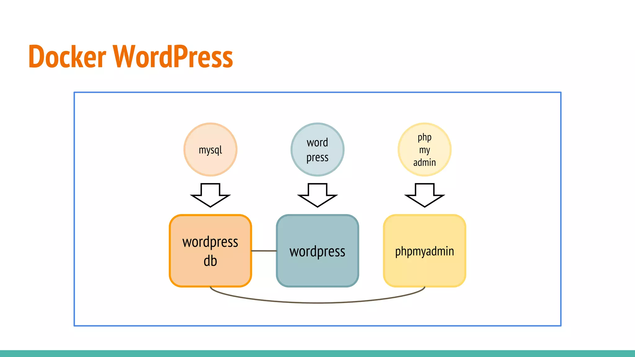 Docker WordPress
wordpress
db
wordpress phpmyadmin
mysql
word
press
php
my
admin
 