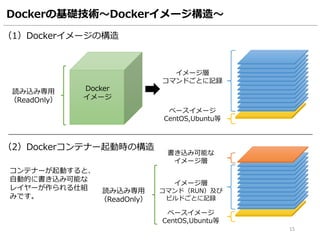 Dockerの基礎技術～Dockerイメージ構造～
15
Docker
イメージ
読み込み専用
（ReadOnly）
ベースイメージ
CentOS,Ubuntu等
イメージ層
コマンドごとに記録
ベースイメージ
CentOS,Ubuntu等
イメージ層
コマンド（RUN）及び
ビルドごとに記録
書き込み可能な
イメージ層
読み込み専用
（ReadOnly）
コンテナーが起動すると、
自動的に書き込み可能な
レイヤーが作られる仕組
みです。
（1）Dockerイメージの構造
（2）Dockerコンテナー起動時の構造
 