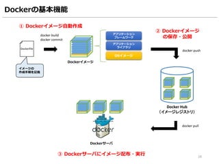 Dockerの基本機能
Docker Hub
（イメージレジストリ）
Dockerfile
16
Dockerイメージ
アプリケーション
フレームワーク
アプリケーション
ライブラリ
OSイメージ
Dockerサーバ
① Dockerイメージ自動作成
② Dockerイメージ
の保存・公開
③ Dockerサーバにイメージ配布・実行
イメージの
作成手順を記載
docker pull
docker push
docker build
docker commit
 