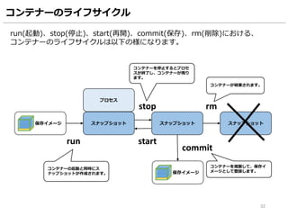 コンテナーのライフサイクル
32
run(起動)、stop(停止)、start(再開)、commit(保存)、rm(削除)における、
コンテナーのライフサイクルは以下の様になります。
保存イメージ スナップショット
プロセス
スナップショット スナップショット
保存イメージ
run start
stop rm
commit
コンテナーが破棄されます。
コンテナーを複製して、保存イ
メージとして登録します。
コンテナーを停止するとプロセ
スが終了し、コンテナーが残り
ます。
コンテナーの起動と同時にス
ナップショットが作成されます。
 