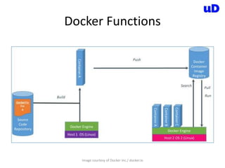 Docker Functions
Image courtesy of Docker Inc./ docker.io
 