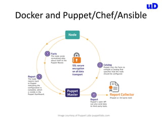 Docker and Puppet/Chef/Ansible
Image courtesy of Puppet Labs puppetlabs.com
 