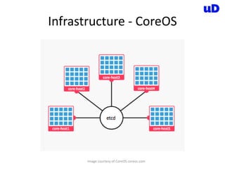 Infrastructure - CoreOS
Image courtesy of CoreOS coreos.com
 