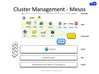 Cluster Management - Mesos
Image courtesy of typesafe.com
 