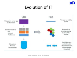 Evolution of IT
Image courtesy of Docker Inc./ docker.io
 