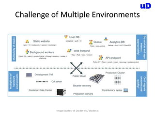 Challenge of Multiple Environments
Image courtesy of Docker Inc./ docker.io
 