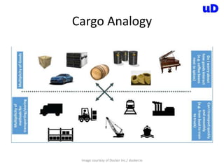 Cargo Analogy
Image courtesy of Docker Inc./ docker.io
 