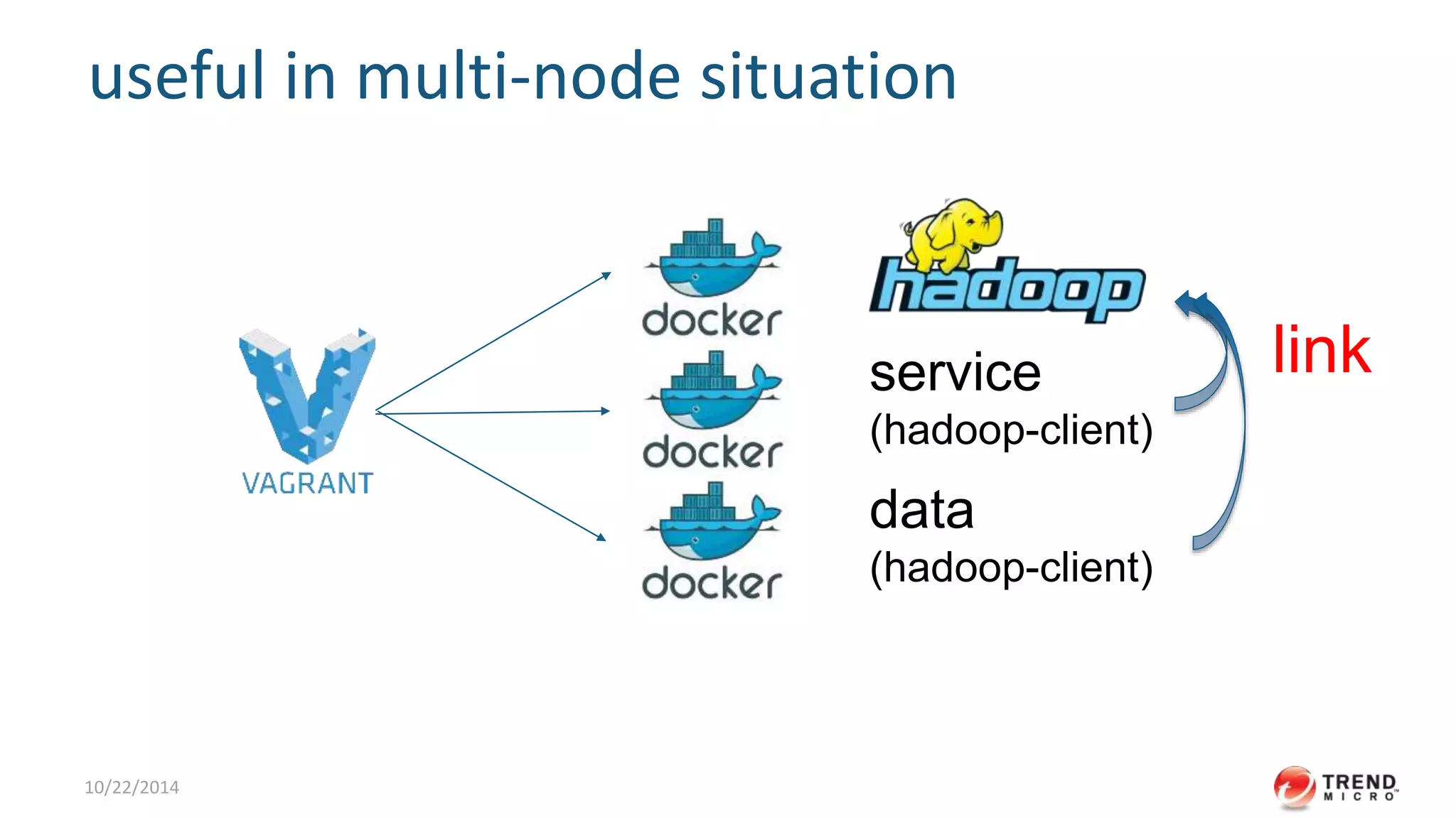 Link
$ docker run -ti --link apache:apache.trendmicro.com
base:centos62 /bin/bash
# cat /etc/hosts
• Exposes information from source container to recipient
container in two ways:
– Environment variables
– Updating the /etc/hosts file
• format:
– name:alias
 