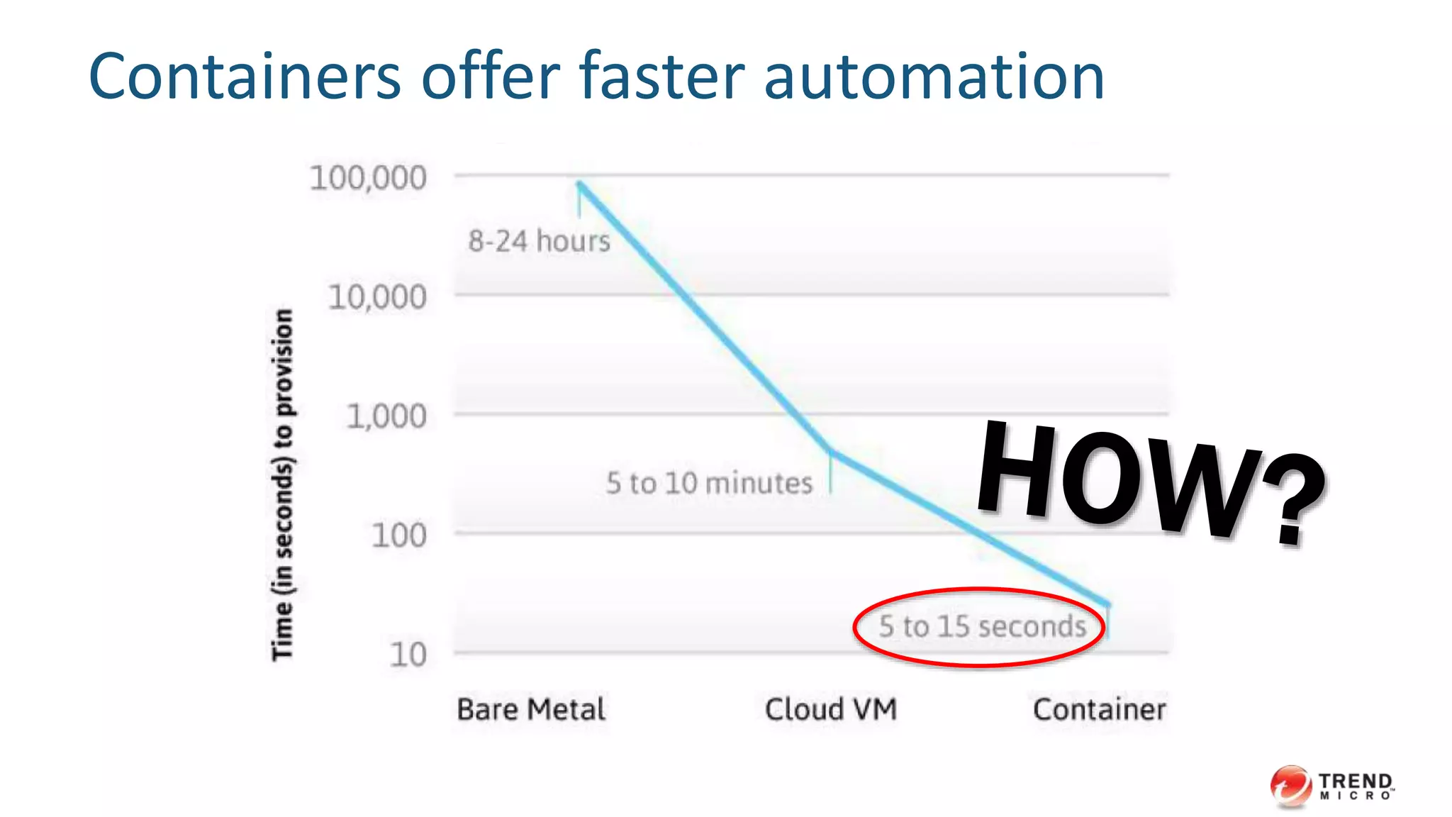 Containers offer faster automation
 