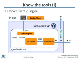 Jirayut Nimsaeng
Docker Workshop for beginner
February 20, 2016 @ Hangar DTAC
Know the tools (1)
● Docker Client / Engine
Host
Virtualbox VM
Docker engine
Web Server
boot2docker-vm
80 1024+
Docker Containers
Database
2376
Host-only
80
80
3306
Docker Client
 