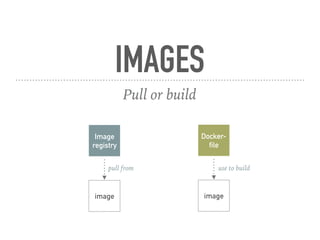 IMAGES
Pull or build
Image
registry
image
Docker-
file
image
pull from use to build