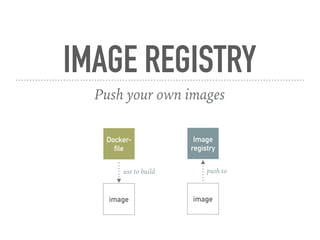 IMAGE REGISTRY
Push your own images
Image
registry
image
push to
Docker-
file
image
use to build
