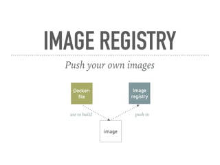 IMAGE REGISTRY
Push your own images
Image
registry
push to
Docker-
file
image
use to build
 