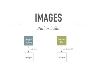 IMAGES
Pull or build
Image
registry
image
Docker-
file
image
pull from use to build
 