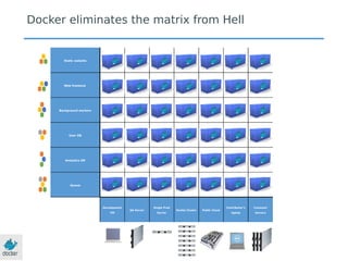 Static website
Web frontend
Background workers
User DB
Analytics DB
Queue
Development
VM
QA Server
Single Prod
Server
Onsite Cluster Public Cloud
Contributor’s
laptop
Customer
Servers
Docker eliminates the matrix from Hell
 