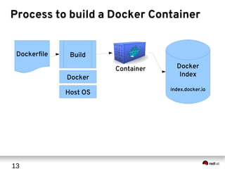 13
Process to build a Docker Container
Dockerfile Build
Docker
Host OS
Container Docker
Index
index.docker.io
 