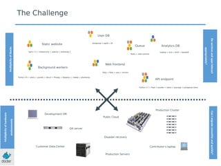 Static website
Web frontend
User DB
Queue Analytics DB
Background workers
API endpoint
nginx 1.5 + modsecurity + openssl + bootstrap 2
postgresql + pgv8 + v8
hadoop + hive + thrift + OpenJDK
Ruby + Rails + sass + Unicorn
Redis + redis-sentinel
Python 3.0 + celery + pyredis + libcurl + ffmpeg + libopencv + nodejs + phantomjs
Python 2.7 + Flask + pyredis + celery + psycopg + postgresql-client
Development VM
QA server
Public Cloud
Disaster recovery
Contributor’s laptop
Production Servers
The Challenge
MultplicityofStacks
Multplicityofhardware
environments
Production Cluster
Customer Data Center
Doservicesandappsinteract
appropriately?
CanImigratesmoothlyandquickly?
 