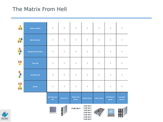 The Matrix From Hell
Static website
Web frontend
Background workers
User DB
Analytics DB
Queue
Development
VM
QA Server
Single Prod
Server
Onsite Cluster Public Cloud
Contributor’s
laptop
Customer
Servers
? ? ? ? ? ? ?
? ? ? ? ? ? ?
? ? ? ? ? ? ?
? ? ? ? ? ? ?
? ? ? ? ? ? ?
? ? ? ? ? ? ?
 