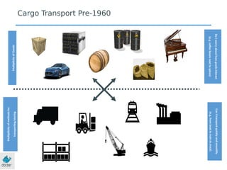 MultplicityofGoods
Multpilicityofmethodsfor
transportng/storing
DoIworryabouthowgoodsinteract
(e.g.cofeebeansnexttospices)
CanItransportquicklyandsmoothly
(e.g.fromboattotraintotruck)
Cargo Transport Pre-1960
 