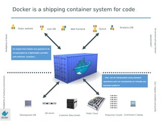 Static website Web frontendUser DB Queue
Analytics DB
Development VM
QA server Public Cloud
Contributor’s laptop
Docker is a shipping container system for code
MultplicityofStacks
Multplicityofhardwareenvironments
Production ClusterCustomer Data Center
Doservicesandappsinteract
appropriately?
CanImigratesmoothlyandquickly
…that can be manipulated using standard
operations and run consistently on virtually any
hardware platform
An engine that enables any payload to be
encapsulated as a lightweight, portable,
self-sufficient container…
 