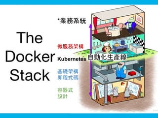 *業務系統
微服務架構
Kubernetes
基礎架構
即程式碼
容器式
設計
自動化生產線
 