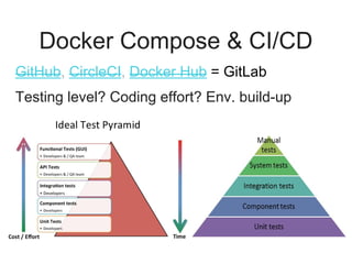 Docker Compose & CI/CD
GitHub, CircleCI, Docker Hub = GitLab
Testing level? Coding effort? Env. build-up
effort?
 