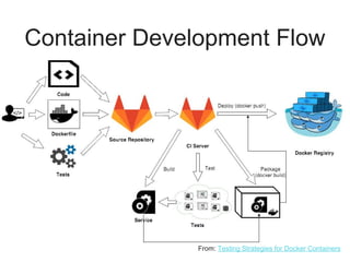 Container Development Flow
From: Testing Strategies for Docker Containers
 