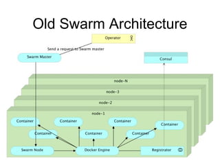 Old Swarm Architecture
 
